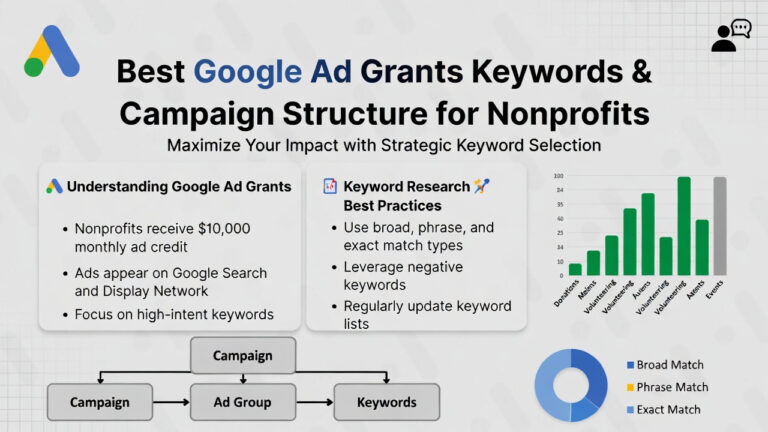 Best Google Ad Grants Keywords & Campaign Structure for Nonprofits